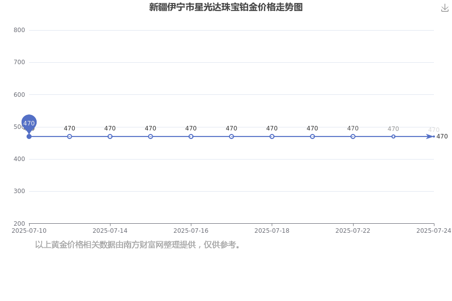 PP电子-2025年7月24日新疆伊宁市星光达珠宝铂金价格现在每克多少钱?