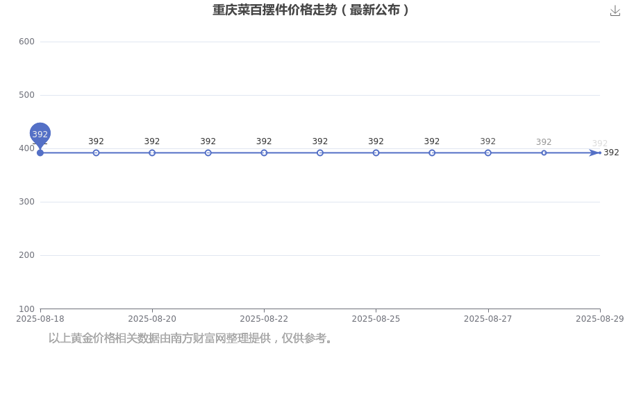 PP电子-2025年8月31日重庆菜百今日摆件价格多少钱一克最新价格公布