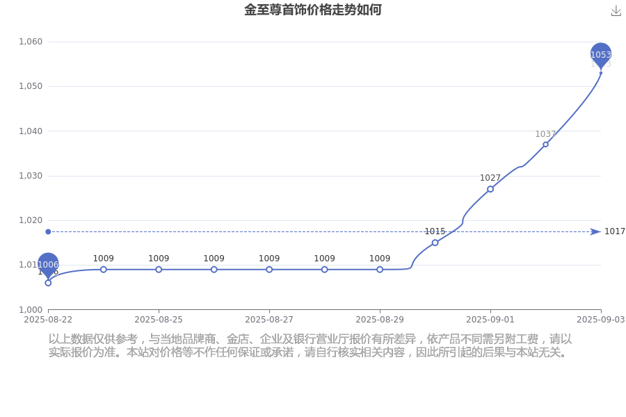 PP电子-今日首饰价格表_金至尊2025年首饰多少钱一克(2025年9月4日)
